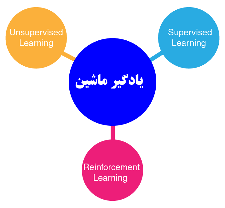 Types of ML