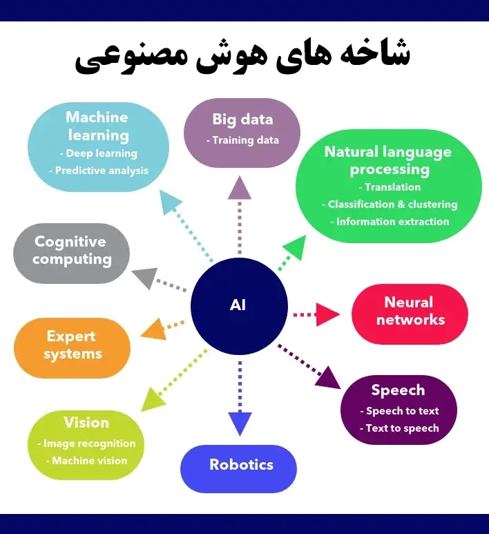 شاخه های هوش مصنوعی