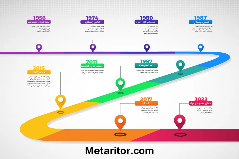 اینفوگرافیک تاریخچه هوش مصنوعی | history of ai infographic