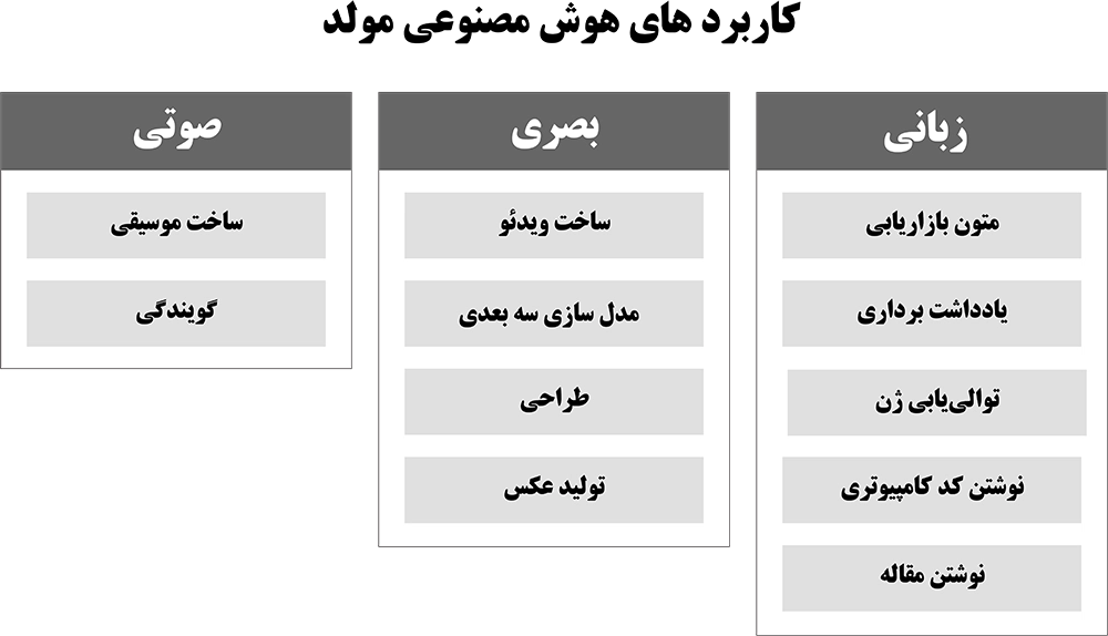 کاربردهای هوش مصنوعی مولد