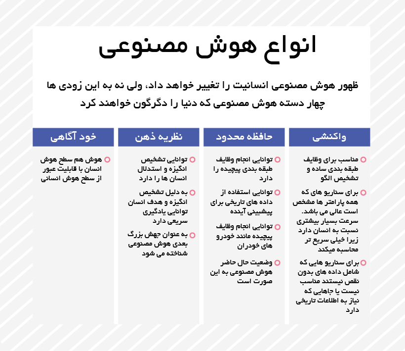 انواع هوش مصنوعی
